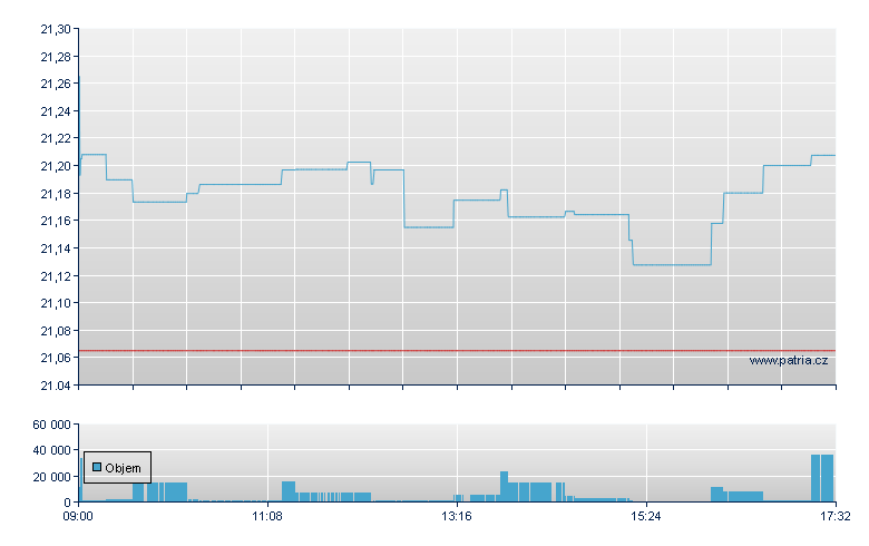 VANGUARD FTSE ASIA PAC EX JP - London