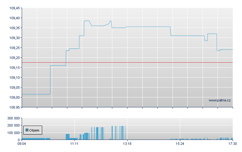 ISHARES EURO AGGREGATE BND - Xetra