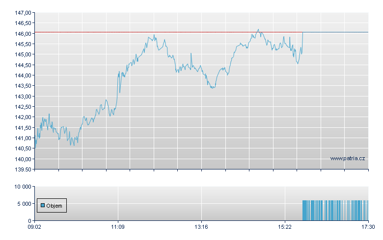 Siemens Energy Rg - Swiss Exchange