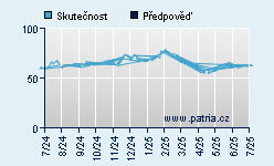 Vývoj odhadované cílové ceny a skutečné ceny titulu