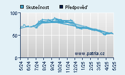 Vývoj odhadované cílové ceny a skutečné ceny titulu