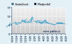 Vývoj odhadované cílové ceny a skutečné ceny titulu