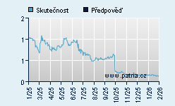 Vývoj odhadované cílové ceny a skutečné ceny titulu