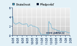 Vývoj odhadované cílové ceny a skutečné ceny titulu