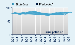 Vývoj odhadované cílové ceny a skutečné ceny titulu