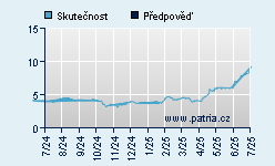 Vývoj odhadované cílové ceny a skutečné ceny titulu