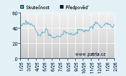Vývoj odhadované cílové ceny a skutečné ceny titulu