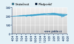 Vývoj odhadované cílové ceny a skutečné ceny titulu