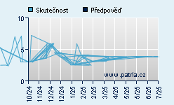 Vývoj odhadované cílové ceny a skutečné ceny titulu