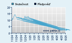 Vývoj odhadované cílové ceny a skutečné ceny titulu