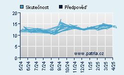 Vývoj odhadované cílové ceny a skutečné ceny titulu