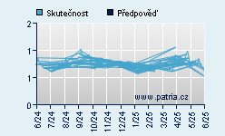 Vývoj odhadované cílové ceny a skutečné ceny titulu