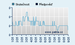 Vývoj odhadované cílové ceny a skutečné ceny titulu