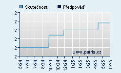 Vývoj odhadované cílové ceny a skutečné ceny titulu