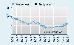 Vývoj odhadované cílové ceny a skutečné ceny titulu