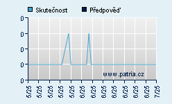 Vývoj odhadované cílové ceny a skutečné ceny titulu