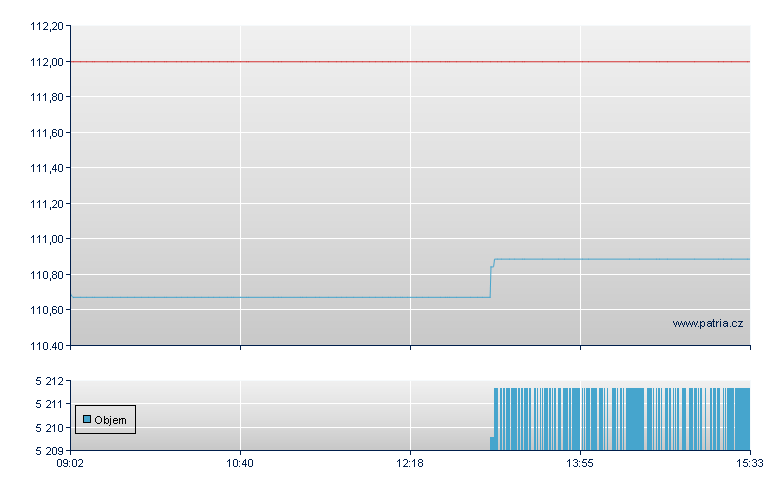 Amu MSCI EUR Acc - Amsterdam Stock Exchange