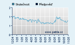 Vývoj odhadované cílové ceny a skutečné ceny titulu