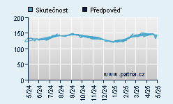 Vývoj odhadované cílové ceny a skutečné ceny titulu