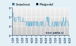 Vývoj odhadované cílové ceny a skutečné ceny titulu