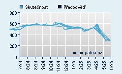 Vývoj odhadované cílové ceny a skutečné ceny titulu