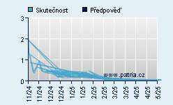 Vývoj odhadované cílové ceny a skutečné ceny titulu