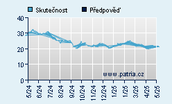 Vývoj odhadované cílové ceny a skutečné ceny titulu