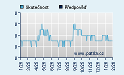Vývoj odhadované cílové ceny a skutečné ceny titulu