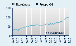 Vývoj odhadované cílové ceny a skutečné ceny titulu