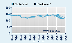 Vývoj odhadované cílové ceny a skutečné ceny titulu