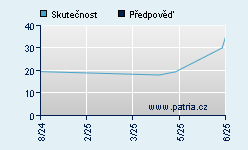 Vývoj odhadované cílové ceny a skutečné ceny titulu