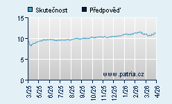 Vývoj odhadované cílové ceny a skutečné ceny titulu