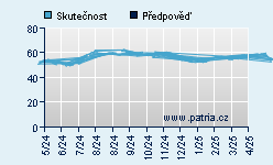 Vývoj odhadované cílové ceny a skutečné ceny titulu