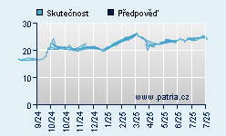 Vývoj odhadované cílové ceny a skutečné ceny titulu