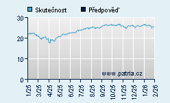 Vývoj odhadované cílové ceny a skutečné ceny titulu