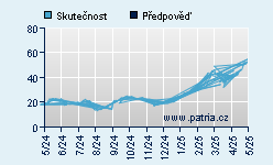 Vývoj odhadované cílové ceny a skutečné ceny titulu