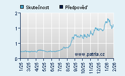 Vývoj odhadované cílové ceny a skutečné ceny titulu