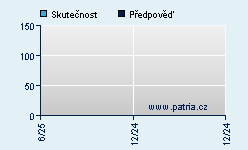 Vývoj odhadované cílové ceny a skutečné ceny titulu