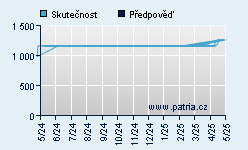 Vývoj odhadované cílové ceny a skutečné ceny titulu