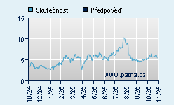 Vývoj odhadované cílové ceny a skutečné ceny titulu
