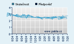 Vývoj odhadované cílové ceny a skutečné ceny titulu