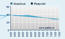 Vývoj odhadované cílové ceny a skutečné ceny titulu