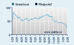 Vývoj odhadované cílové ceny a skutečné ceny titulu