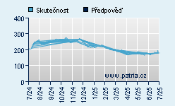 Vývoj odhadované cílové ceny a skutečné ceny titulu