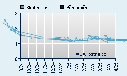 Vývoj odhadované cílové ceny a skutečné ceny titulu