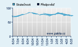 Vývoj odhadované cílové ceny a skutečné ceny titulu