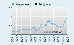 Vývoj odhadované cílové ceny a skutečné ceny titulu