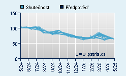 Vývoj odhadované cílové ceny a skutečné ceny titulu