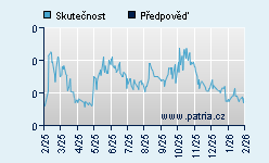 Vývoj odhadované cílové ceny a skutečné ceny titulu