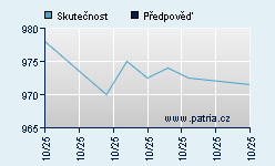 Vývoj odhadované cílové ceny a skutečné ceny titulu